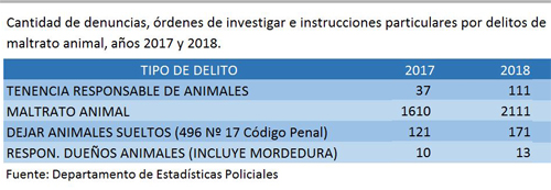 Aumentan Investigaciones Por Maltrato Animal