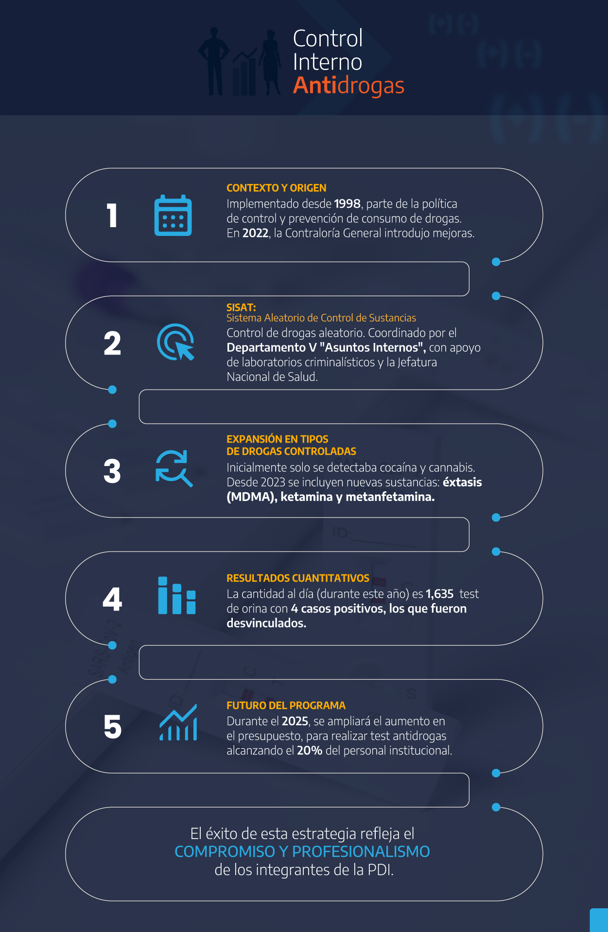 Control Interno Antidrogas