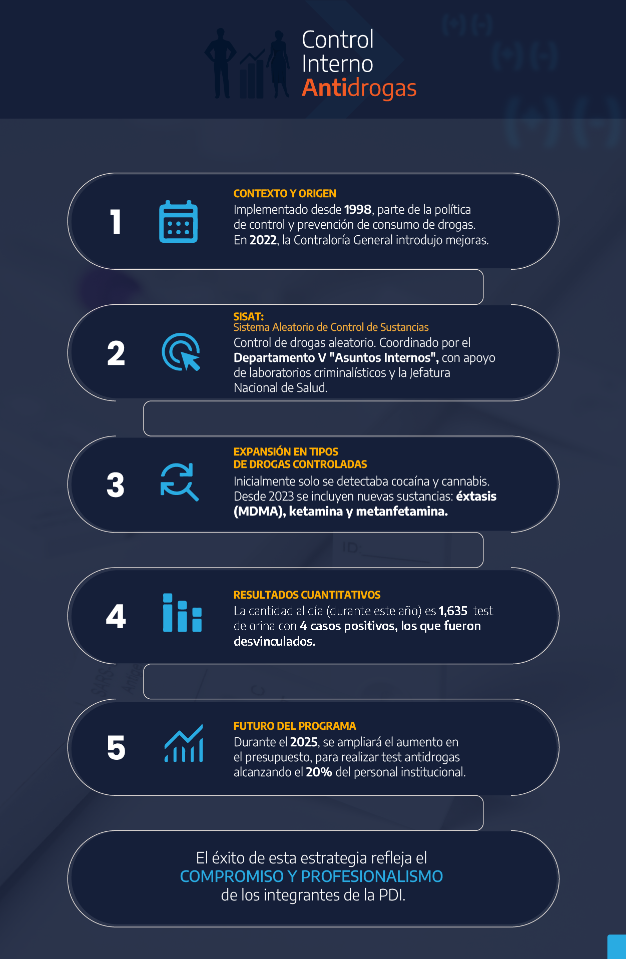 Control Interno Antidrogas